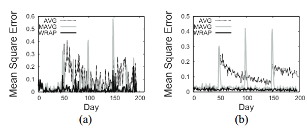 Fig.4. Prediction error: single time slot (a), average of all time slots (b)