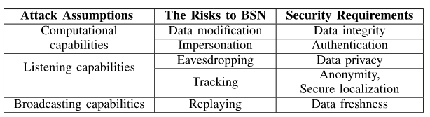 Table II : Security Risks to Bsn and Corresponding Security Requirements