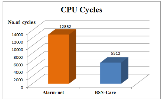 Fig.3. Performance benchmarking based on CPU cycles