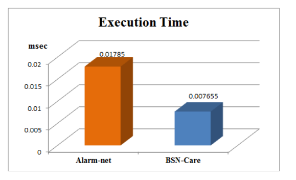 Fig.4. Performance benchmarking based on execution time