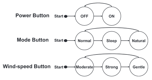 Fig.6. Finite states of a fan's control functions