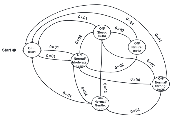 Fig.8. Transition state diagram of a fan's operational states as represented in bit-string formats