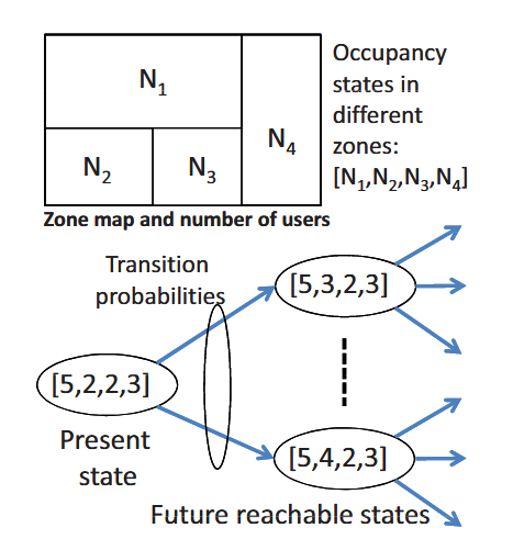 Fig.2: Markov chain building occupancy model, with states represented by a sequence that holds the number of users in different zones.