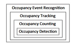 Fig.1: Occupancy monitoring problems