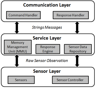 Figure 4. The system architecture supporting the PUCK protocol