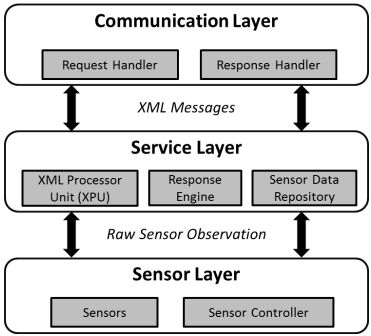 Figure 5. The system architecture supporting the TinySOS protocol