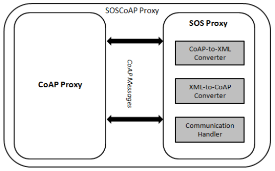 Figure 8. The architecture of the SOSCoAP Proxy.