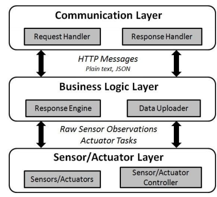 Figure 10. The device architecture supporting the OGC SensorThings API