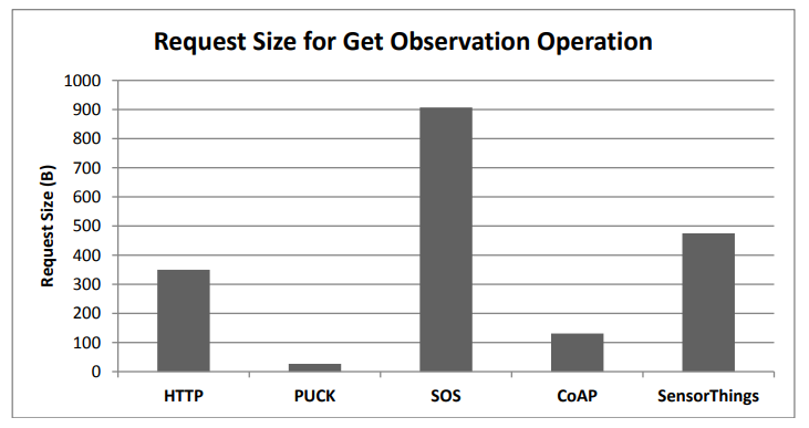 Figure 11. Request size evaluation for the get observation request