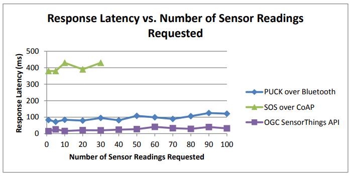 Figure 15. Response latency vs. the number of sensor readings (removed TinySOS)