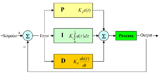 Fig 3.16: PID controller in closed loop