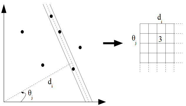 Figure 12 : The Hough transform counts the number of points in a strip around the line