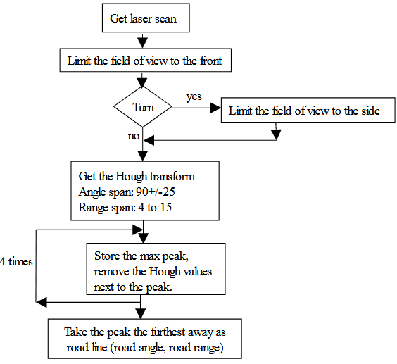 Figure 15 : Algorithm to find the road line using the Hough transform