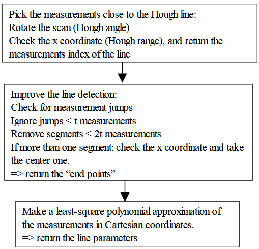 Figure 16 : Finding the road from the Hough line. The parameter t allows to adapt the algorithm to the test environment. In this study t=6.