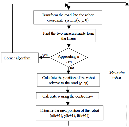 Figure 23 : Block diagram of the simulation, for a robot following a line by the right side. Two lasers are used to detect this line.