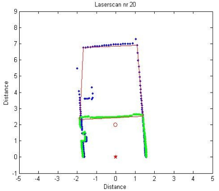 Figure 30 : Detected road-lines and walls in the corridor. The calculated aim point is plotted as the small circle