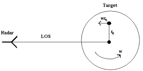 Figure 2.6. Velocity of rotating scatterer