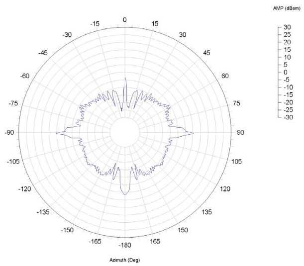 Figure 2.4. Typical RCS plot of an aircraft target