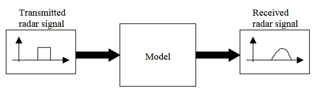 Figure 4.7. Block Model