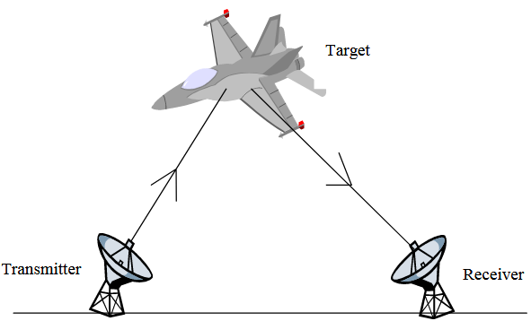 Figure 2.1. Bistatic Radar System