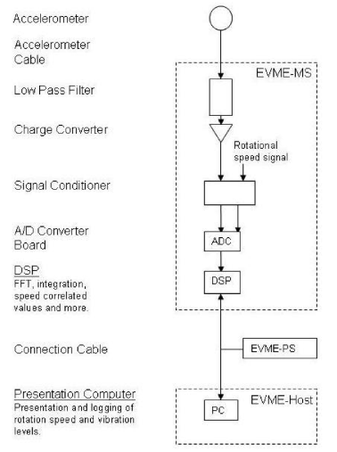 Figure 3: Simplified schematic of the EVME