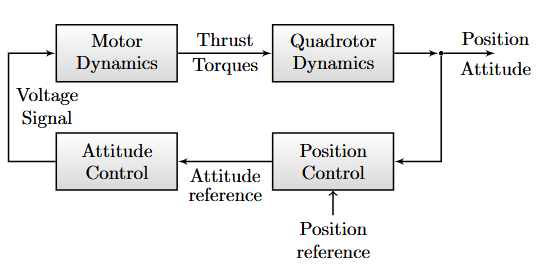 Figure 2. Outline of control system used for automatic control of quadrotor movement