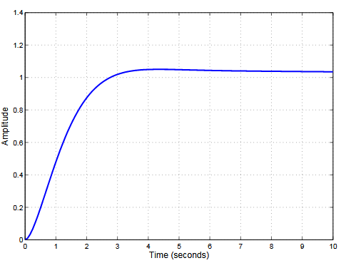 Figure 3. Step response in the y-direction for the horizontal controller.