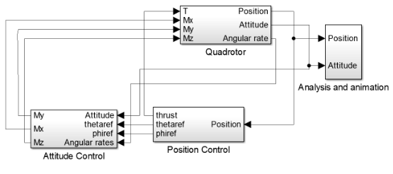 Figure 7. Simulink model