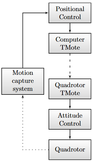 Figure 10. Overview of data flow in the lab. Dashed lines represent wireless connections, dotted lines optical observations, solid lines represent normal connections