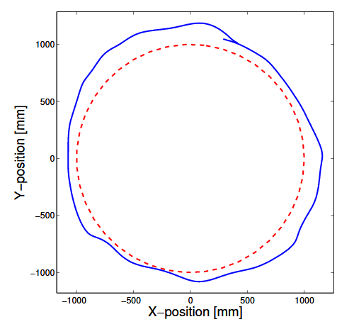 Figure 16. Quadrotor (blue) following a reference circle (dashed red)