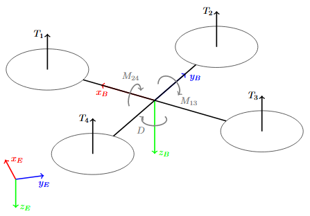 Figure 1. Schematic over forces and torques acting on a quadrotor