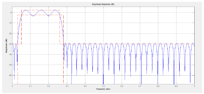 Figure 3-2: Magnitude Response of Designed Band-pass Filter