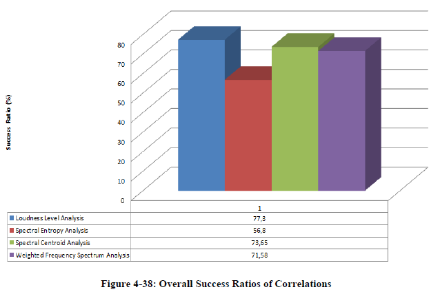 Figure 4-38: Overall Success Ratios of Correlations