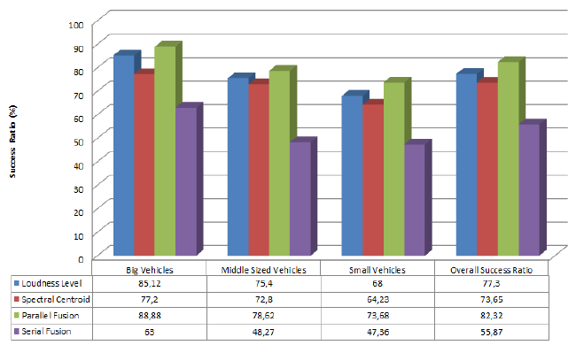 Figure 4-41: Success Ratio versus Detection Type Graph