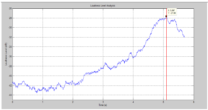 Figure 2-5: Root Mean Square Amplitude Variation vs. Time of an Approaching Vehicle