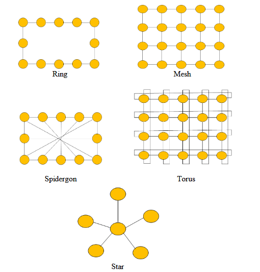 Figure 2 - 3 . Examples of some  network topologies