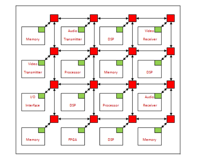 Figure 2 - 1 . NoC - based System on Chip