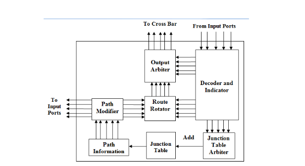 Figure 4 - 13. Arbitration and control unit in a junction - based router