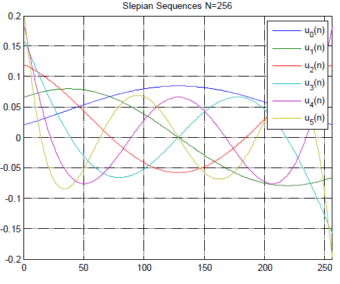 Figure 4.2 Slepian sequences [ ] i u m for block length N = 256, D´ = 3 and Dmax v = 0.0039