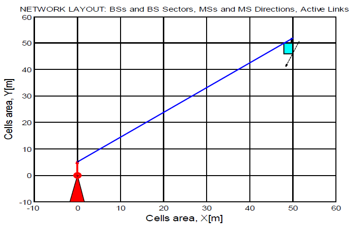 Figure 6.1 BS, MS, active link and direction of the MS