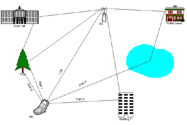 Figure 2.1.1 Multipath propagation phenomena of the signal from the transmitter (BS) to the receiver (MS)