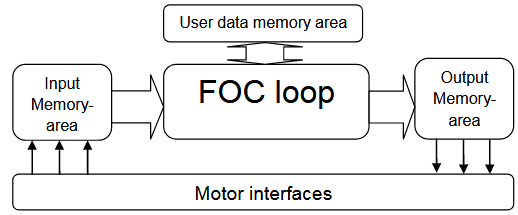 Figure 7 System design