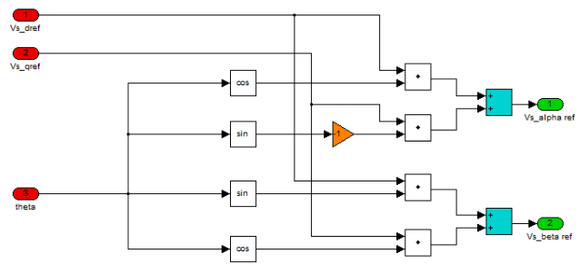 Figure 47 Inverse Park transformation block