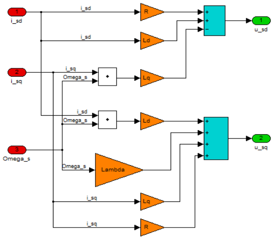 Figure 48 Feed forward controller internally