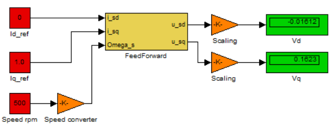 Figure 49 Feed forward controller