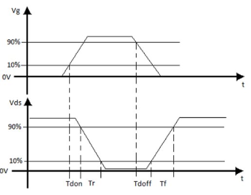 Figure 52 Switching cycle of a MOSFET