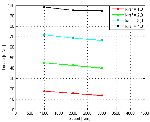 Figure 79 Torque/speed profile for motor one at different currents