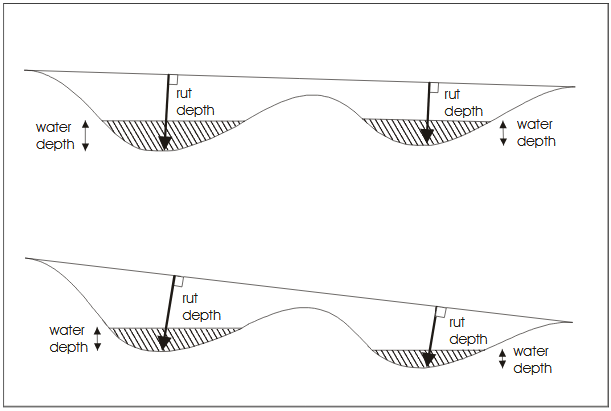 Figure 3.2. Rut depth and water depth, with (below) and without (above) crossfall. Rut depth is the same in both cases, whereas the water depth depends on the crossfall