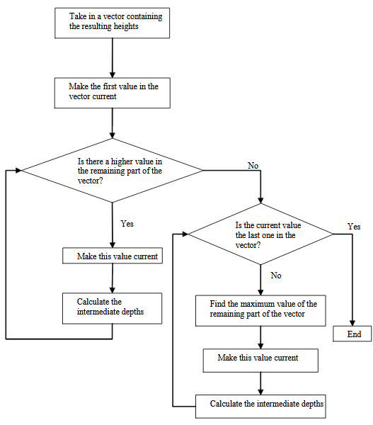 Figure 3.8. Flow chart showing the algorithm for calculating theoretical water depths for each profile from the heights