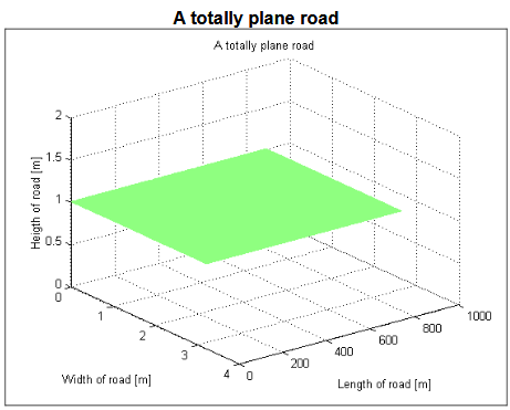 Figure 4.1. Example of a totally plane road with equal heights at 1 m